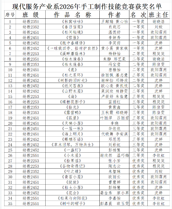 图 7   现代服务产业系2026年手工制作技能竞赛获奖名单。.png